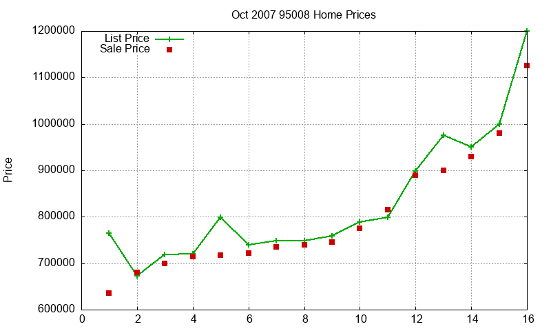 95008 Homes Just Sold 2007-10 95008 Homes Just Sold 2007-10