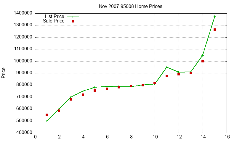 95008 Homes Just Sold 2007-11