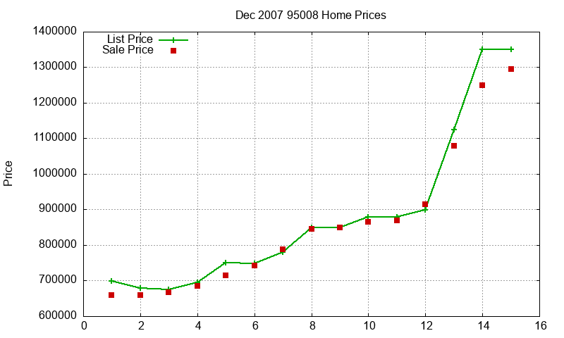 95008 Homes Just Sold 2007-12