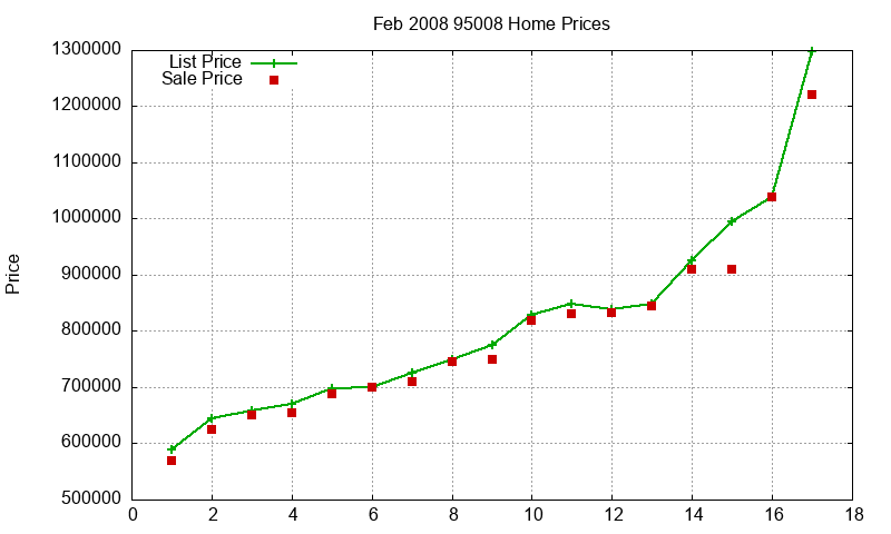 95008 Homes Just Sold 2008-02 95008 Homes Just Sold 2008-02
