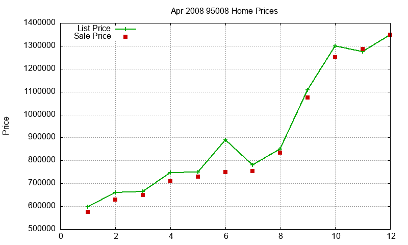 95008 Homes Just Sold 2008-04 95008 Homes Just Sold 2008-04