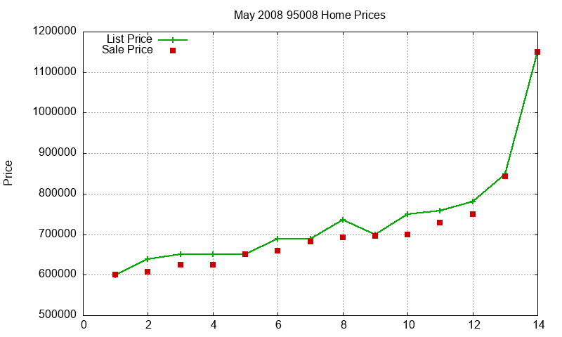 95008 Homes Just Sold 2008-05 95008 Homes Just Sold 2008-05