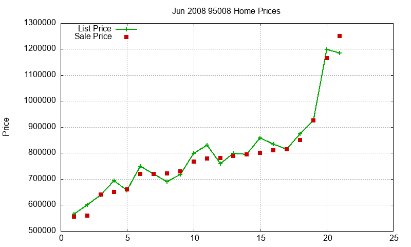 95008 Homes Just Sold 2008-06