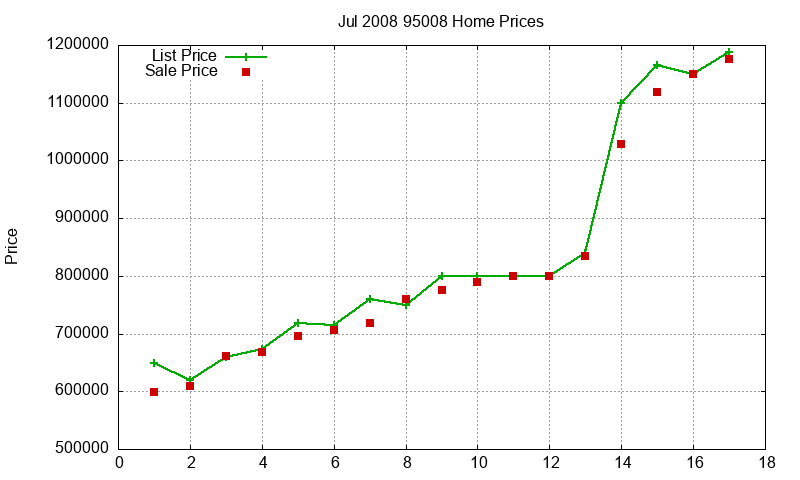 95008 Homes Just Sold 2008-07 95008 Homes Just Sold 2008-07