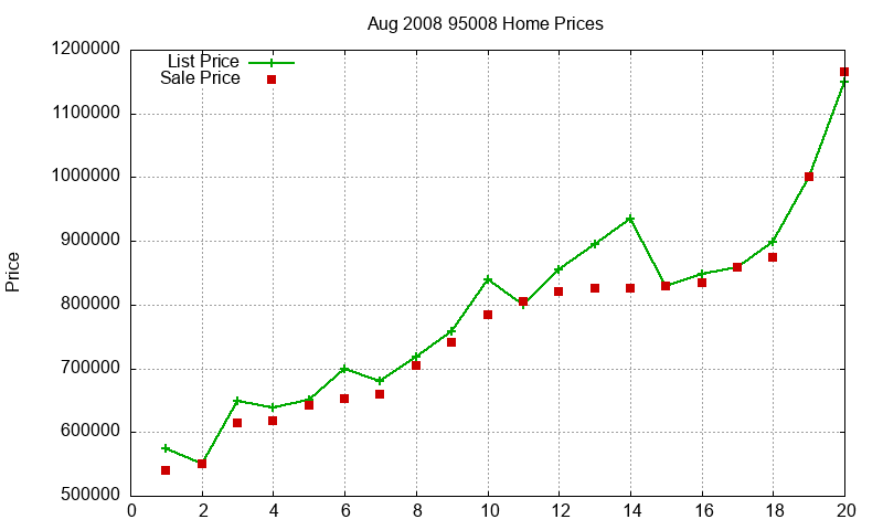 95008 Homes Just Sold 2008-08 95008 Homes Just Sold 2008-08