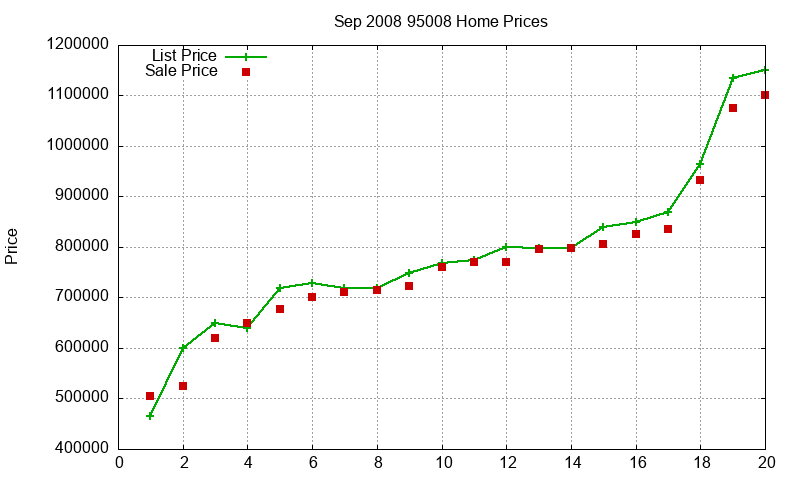 95008 Homes Just Sold 2008-09 95008 Homes Just Sold 2008-09