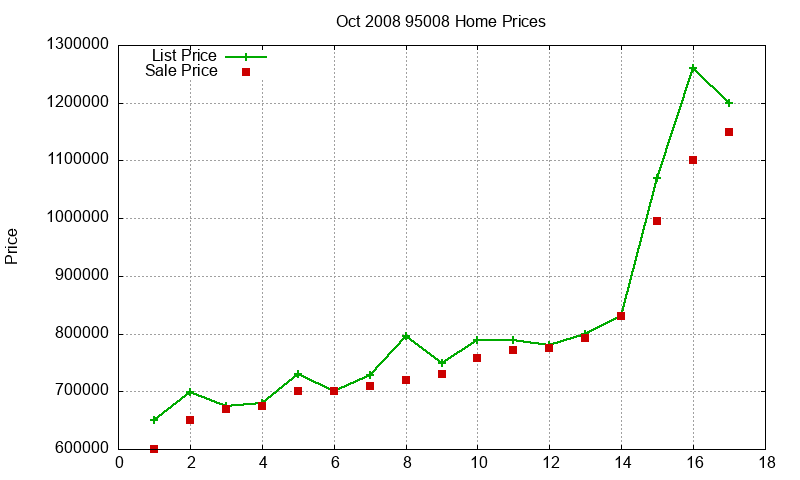 95008 Homes Just Sold 2008-10 95008 Homes Just Sold 2008-10