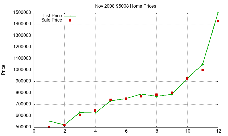95008 Homes Just Sold 2008-11