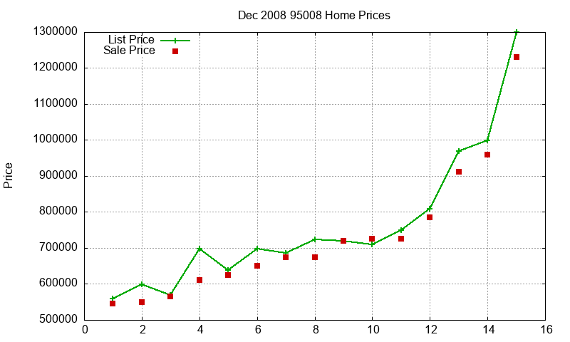 95008 Homes Just Sold 2008-12 95008 Homes Just Sold 2008-12