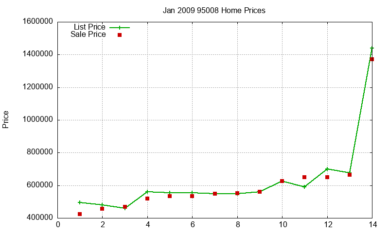 95008 Homes Just Sold 2009-01