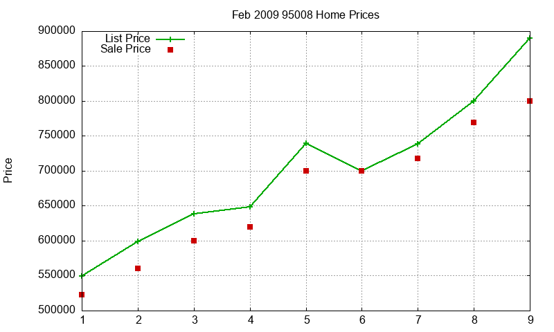 95008 Homes Just Sold 2009-02