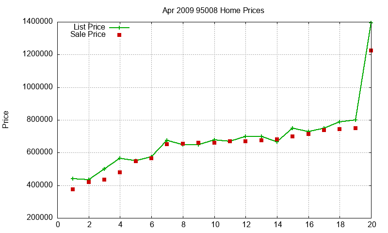 95008 Homes Just Sold 2009-04 95008 Homes Just Sold 2009-04