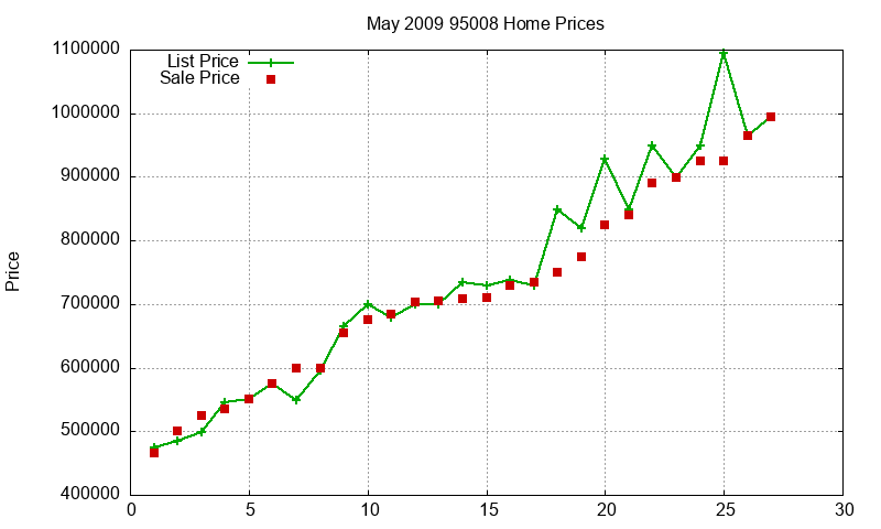 95008 Homes Just Sold 2009-05 95008 Homes Just Sold 2009-05