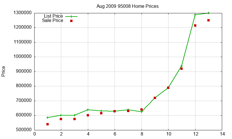 95008 Homes Just Sold 2009-08
