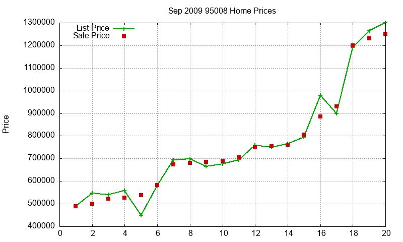95008 Homes Just Sold 2009-09