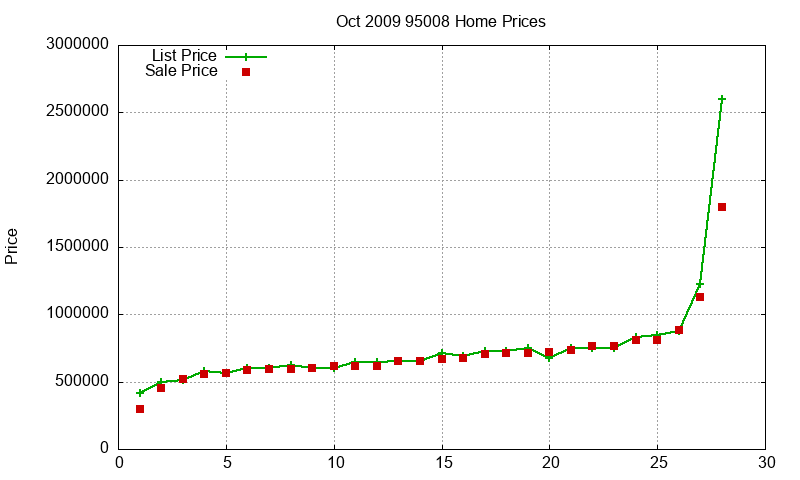 95008 Homes Just Sold 2009-10 95008 Homes Just Sold 2009-10