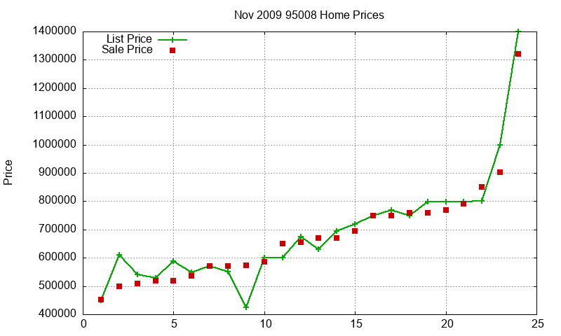 95008 Homes Just Sold 2009-11
