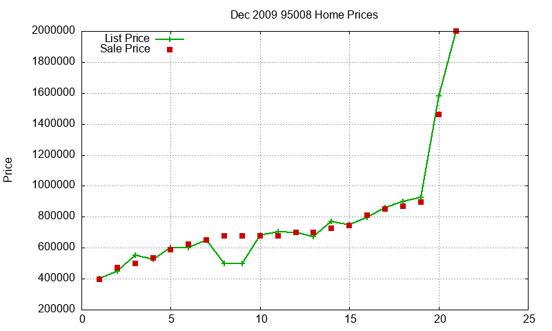 95008 Homes Just Sold 2009-12 95008 Homes Just Sold 2009-12