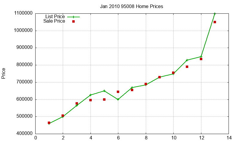 95008 Homes Just Sold 2010-01
