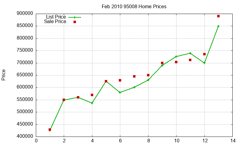 95008 Homes Just Sold 2010-02 95008 Homes Just Sold 2010-02
