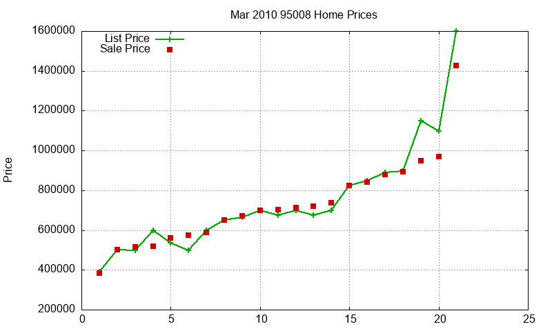95008 Homes Just Sold 2010-03 95008 Homes Just Sold 2010-03
