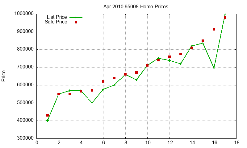 95008 Homes Just Sold 2010-04