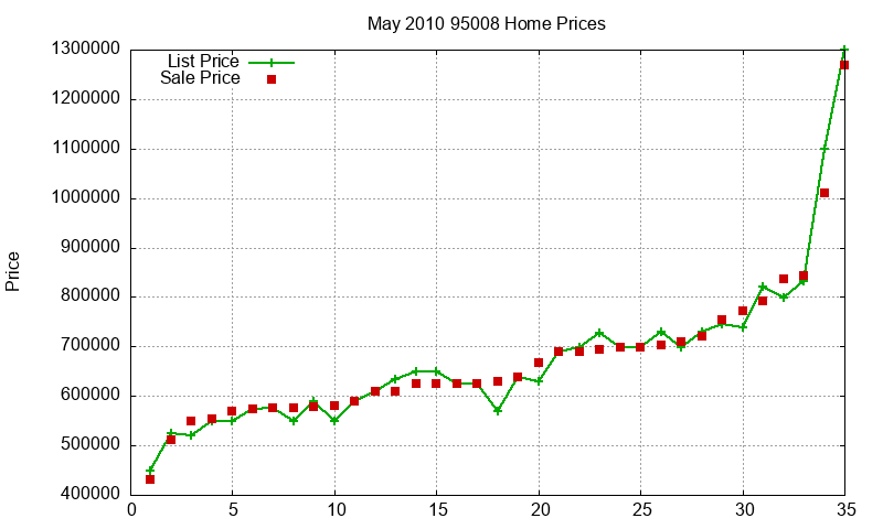 95008 Homes Just Sold 2010-05