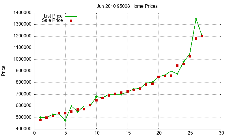 95008 Homes Just Sold 2010-06