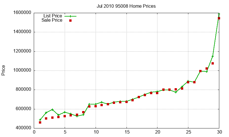 95008 Homes Just Sold 2010-07 95008 Homes Just Sold 2010-07