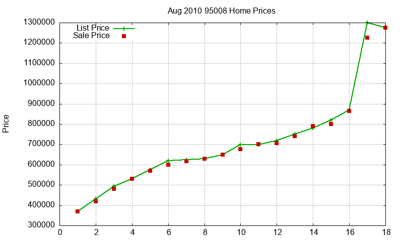 95008 Homes Just Sold 2010-08 95008 Homes Just Sold 2010-08