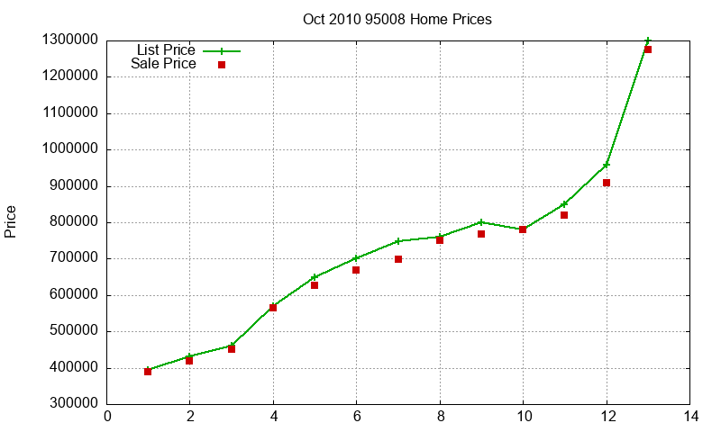 95008 Homes Just Sold 2010-10