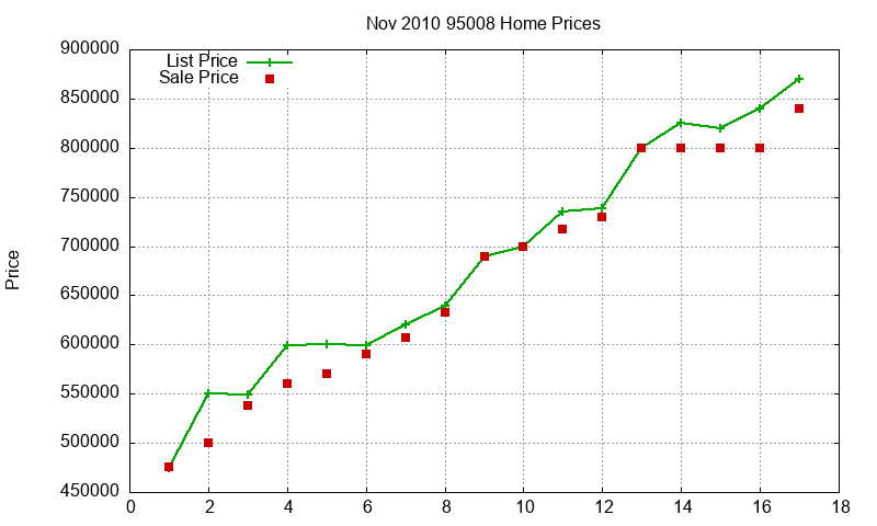 95008 Homes Just Sold 2010-11 95008 Homes Just Sold 2010-11