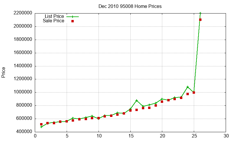 95008 Homes Just Sold 2010-12 95008 Homes Just Sold 2010-12