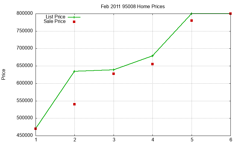 95008 Homes Just Sold 2011-02