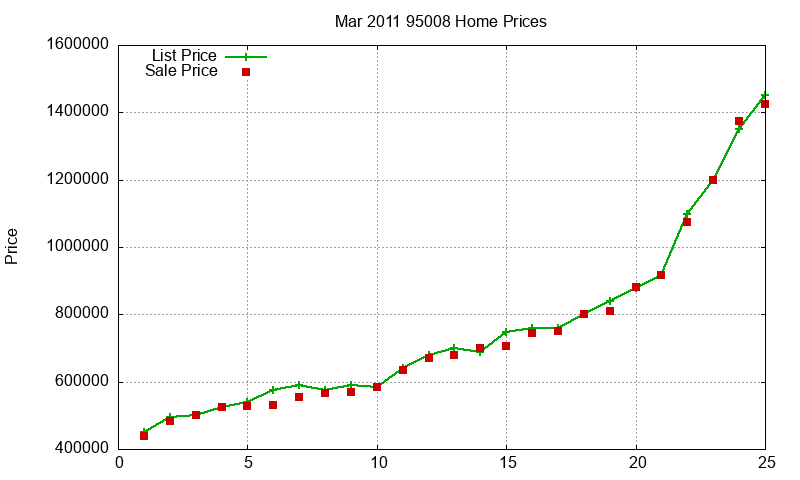 95008 Homes Just Sold 2011-03 95008 Homes Just Sold 2011-03