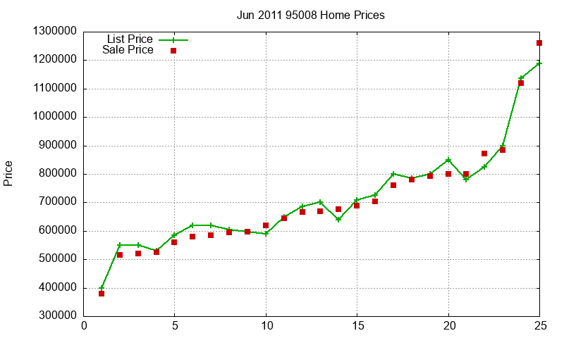 95008 Homes Just Sold 2011-06 95008 Homes Just Sold 2011-06