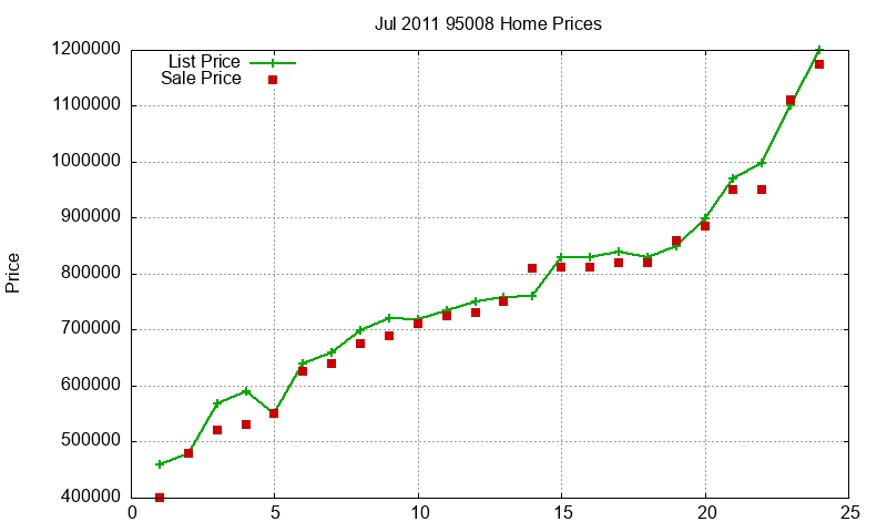 95008 Homes Just Sold 2011-07