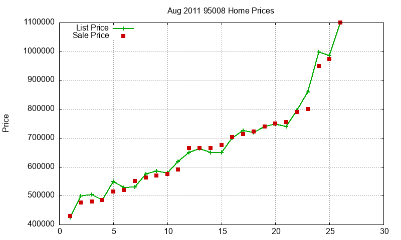 95008 Homes Just Sold 2011-08