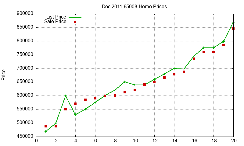 95008 Homes Just Sold 2011-12