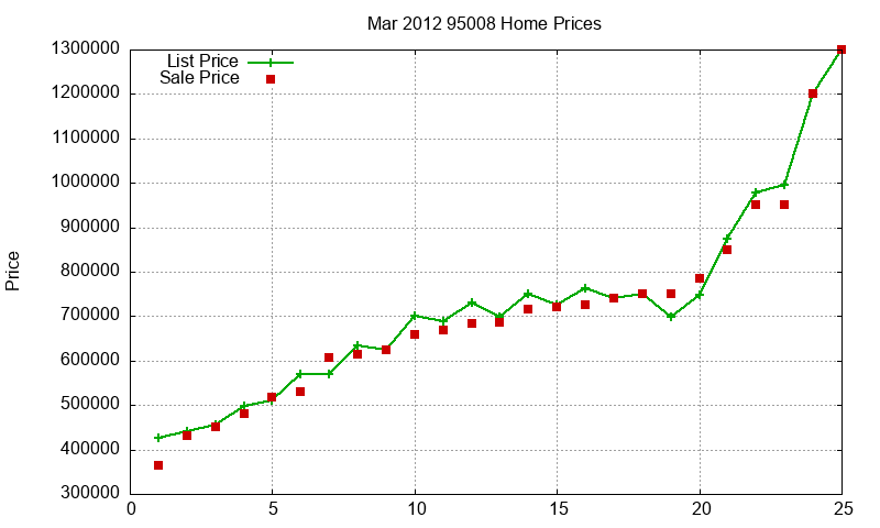 95008 Homes Just Sold 2012-03 95008 Homes Just Sold 2012-03