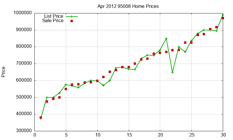 95008 Homes Just Sold 2012-04 95008 Homes Just Sold 2012-04
