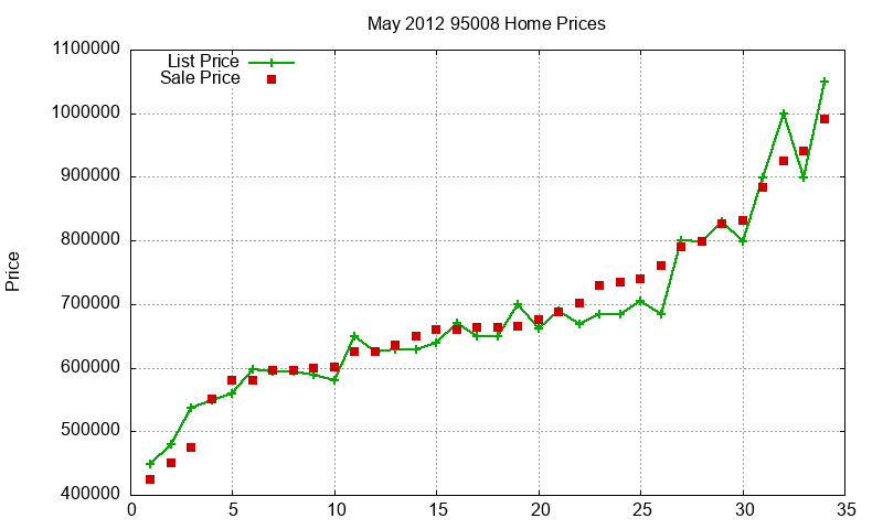 95008 Homes Just Sold 2012-05 95008 Homes Just Sold 2012-05