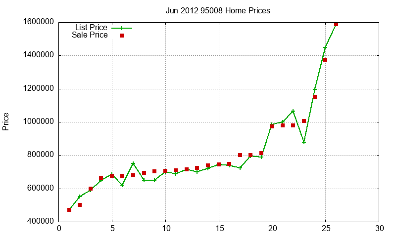95008 Homes Just Sold 2012-06 95008 Homes Just Sold 2012-06
