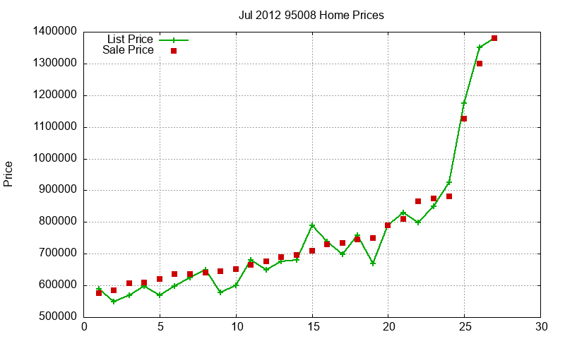 95008 Homes Just Sold 2012-07 95008 Homes Just Sold 2012-07
