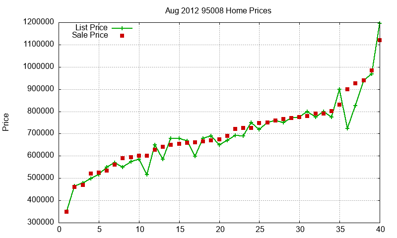 95008 Homes Just Sold 2012-08 95008 Homes Just Sold 2012-08