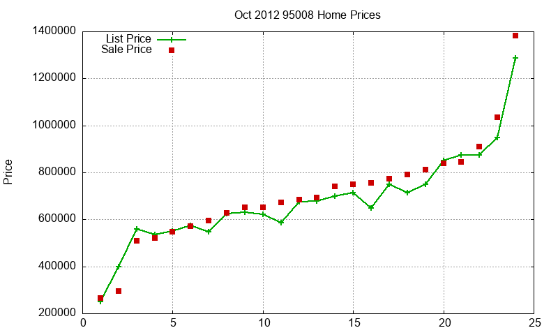 95008 Homes Just Sold 2012-10 95008 Homes Just Sold 2012-10