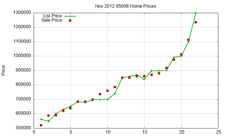95008 Homes Just Sold 2012-11 95008 Homes Just Sold 2012-11