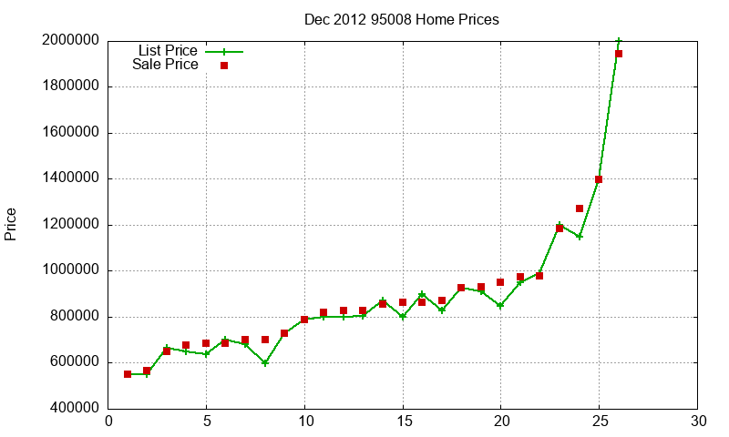 95008 Homes Just Sold 2012-12 95008 Homes Just Sold 2012-12