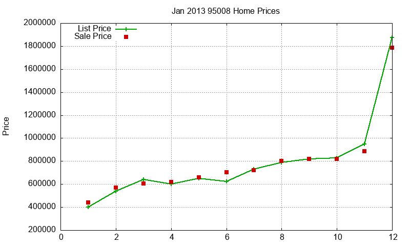 95008 Homes Just Sold 2013-01