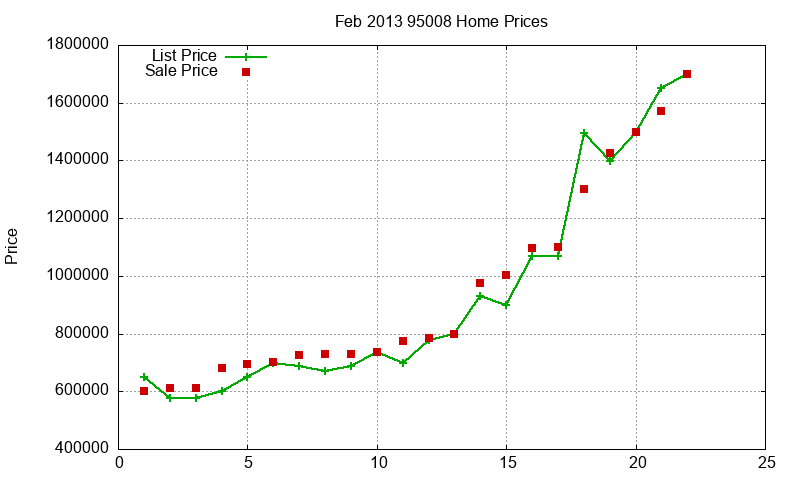 95008 Homes Just Sold 2013-02 95008 Homes Just Sold 2013-02